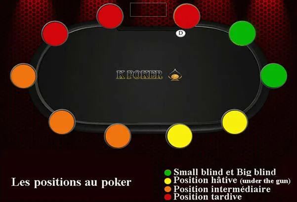 Classement des positions du joueur de poker